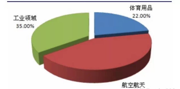 碳纖維市場(chǎng)份額需求量